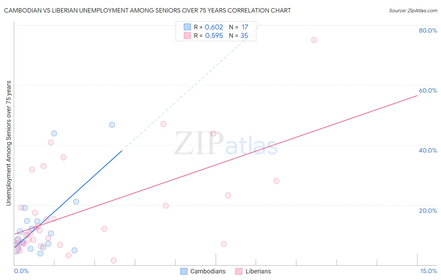 Cambodian vs Liberian Unemployment Among Seniors over 75 years