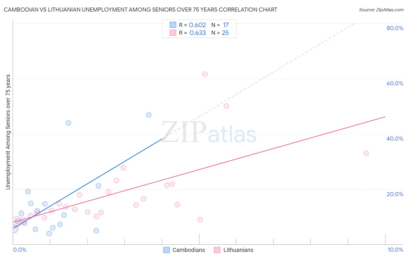 Cambodian vs Lithuanian Unemployment Among Seniors over 75 years