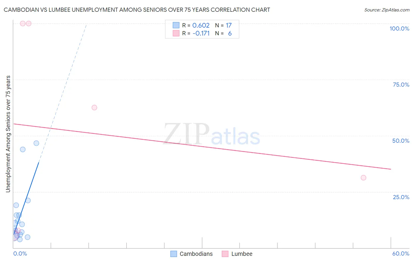 Cambodian vs Lumbee Unemployment Among Seniors over 75 years