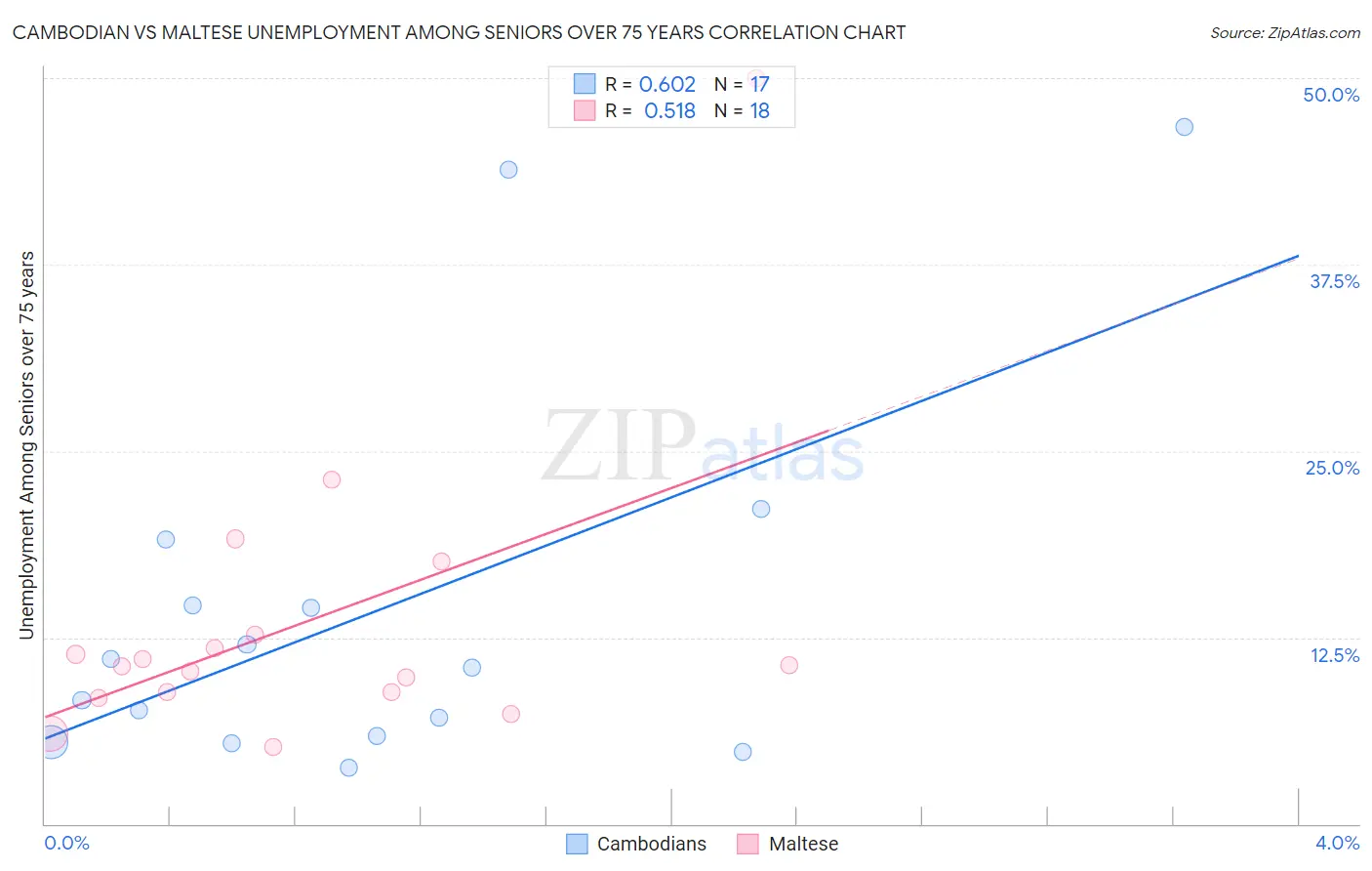 Cambodian vs Maltese Unemployment Among Seniors over 75 years