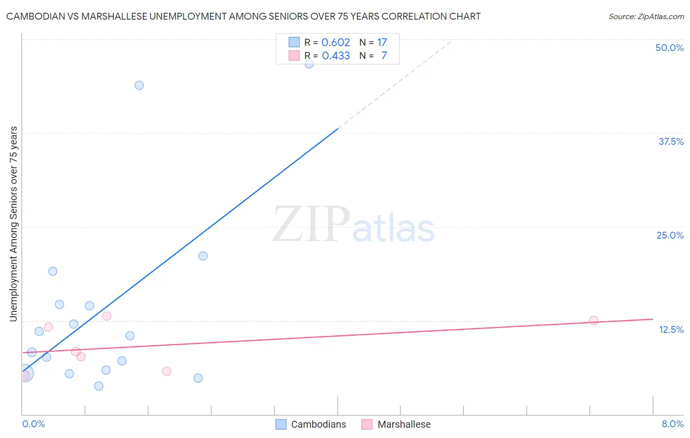 Cambodian vs Marshallese Unemployment Among Seniors over 75 years