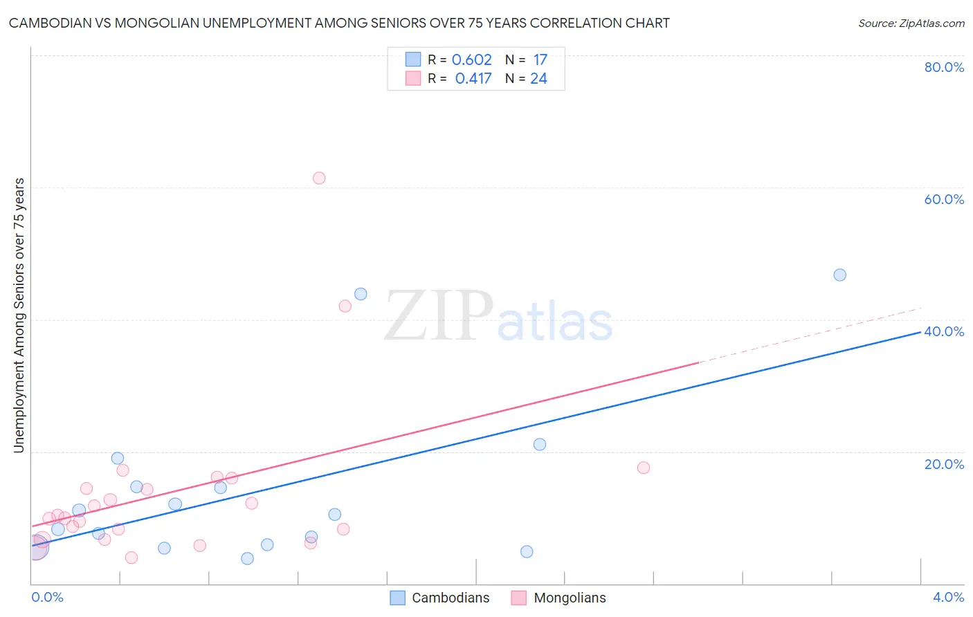 Cambodian vs Mongolian Unemployment Among Seniors over 75 years