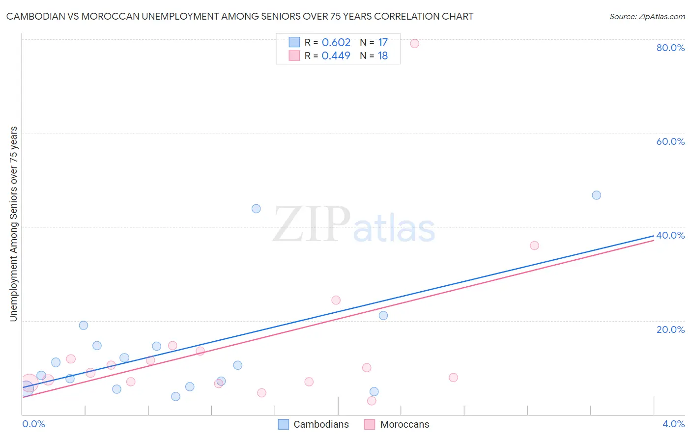 Cambodian vs Moroccan Unemployment Among Seniors over 75 years