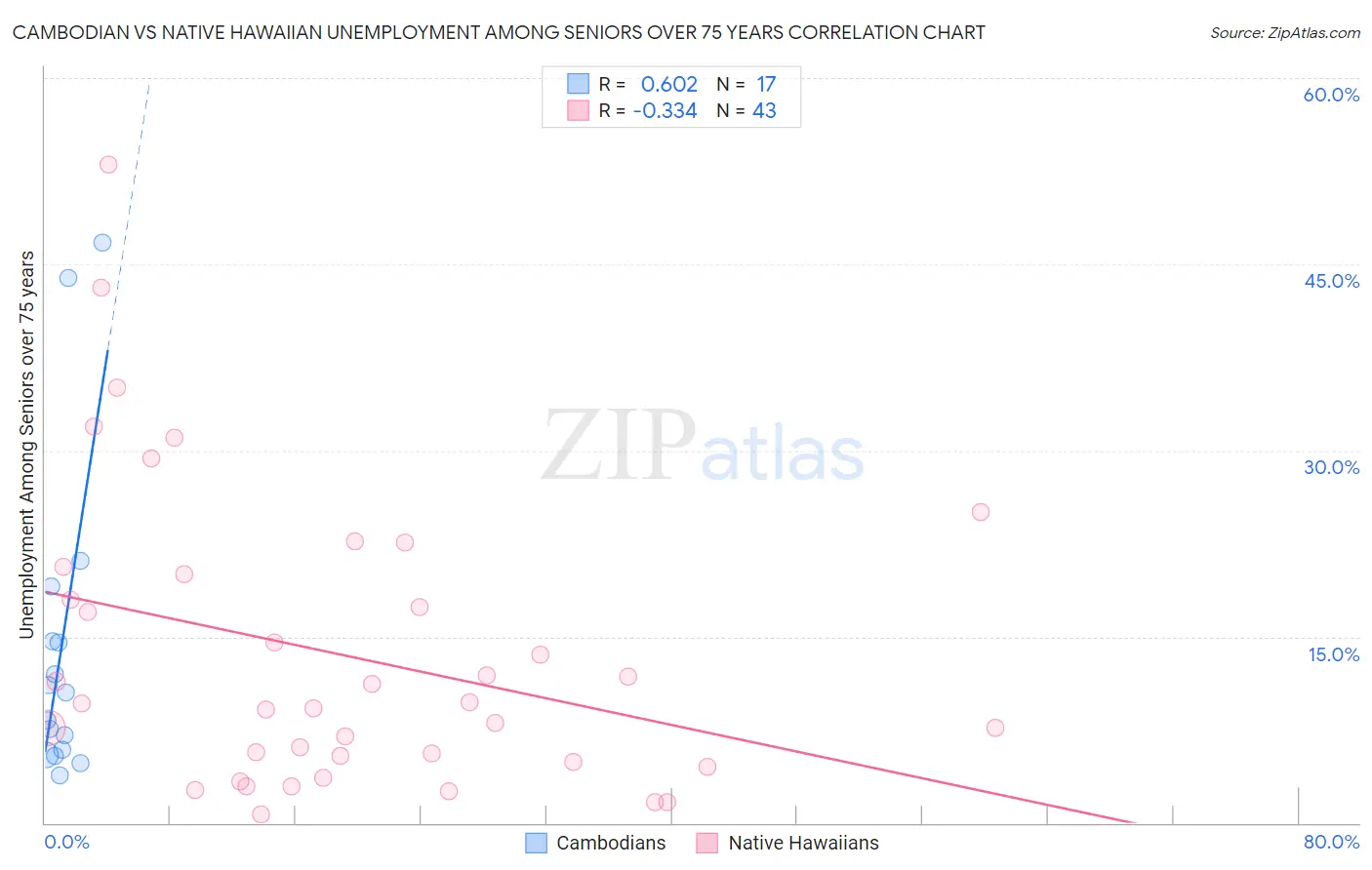 Cambodian vs Native Hawaiian Unemployment Among Seniors over 75 years