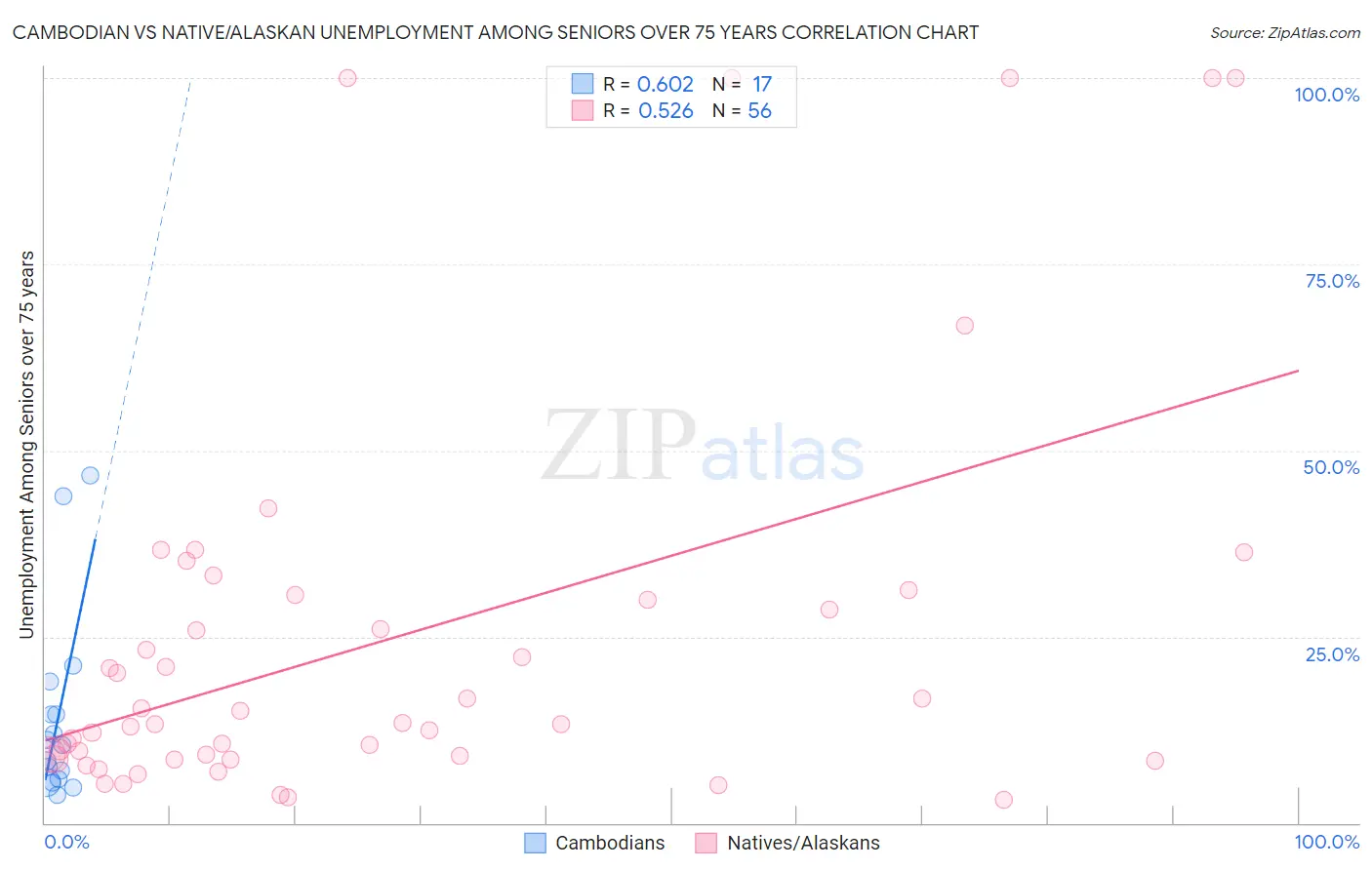 Cambodian vs Native/Alaskan Unemployment Among Seniors over 75 years