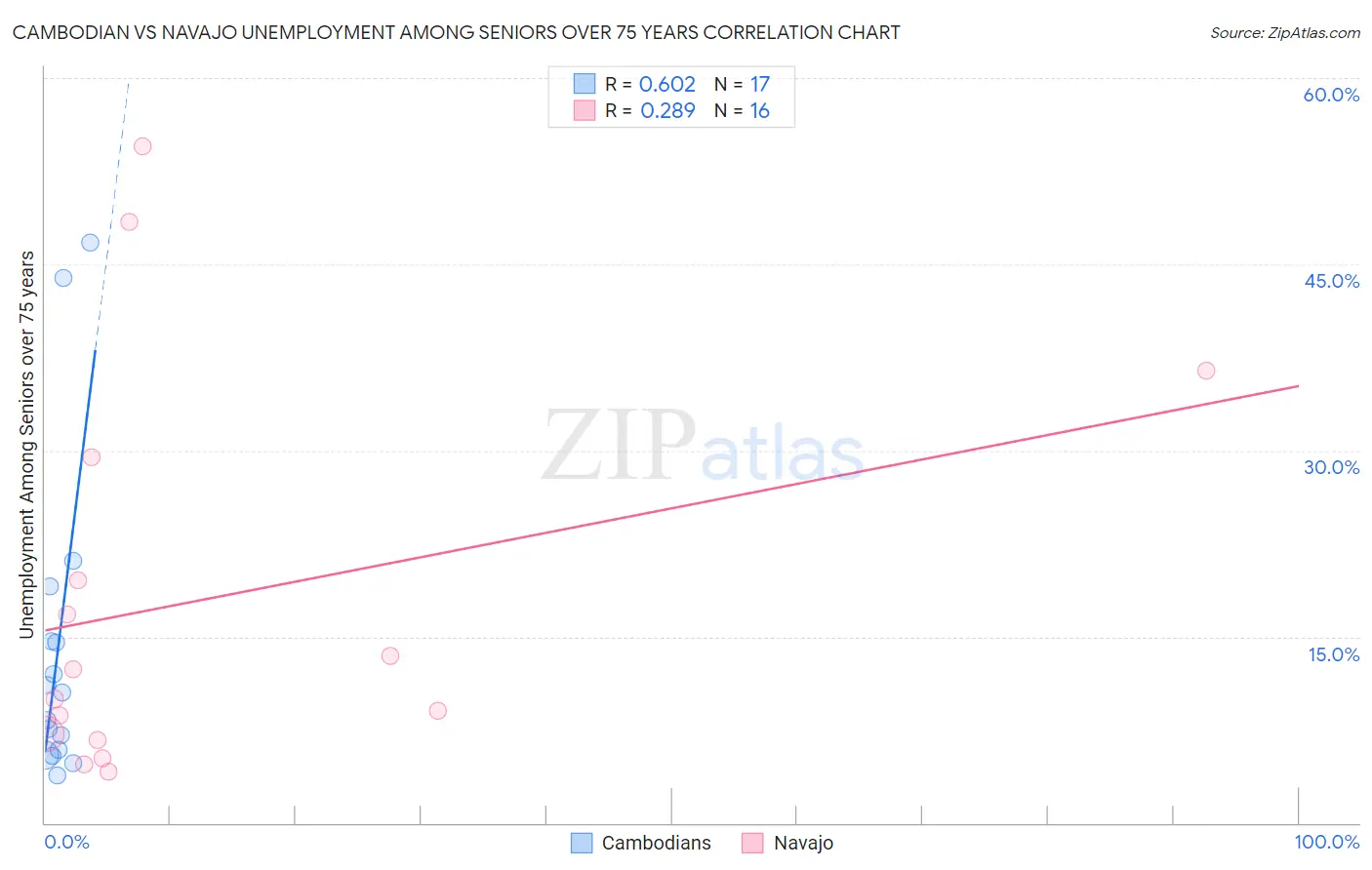 Cambodian vs Navajo Unemployment Among Seniors over 75 years