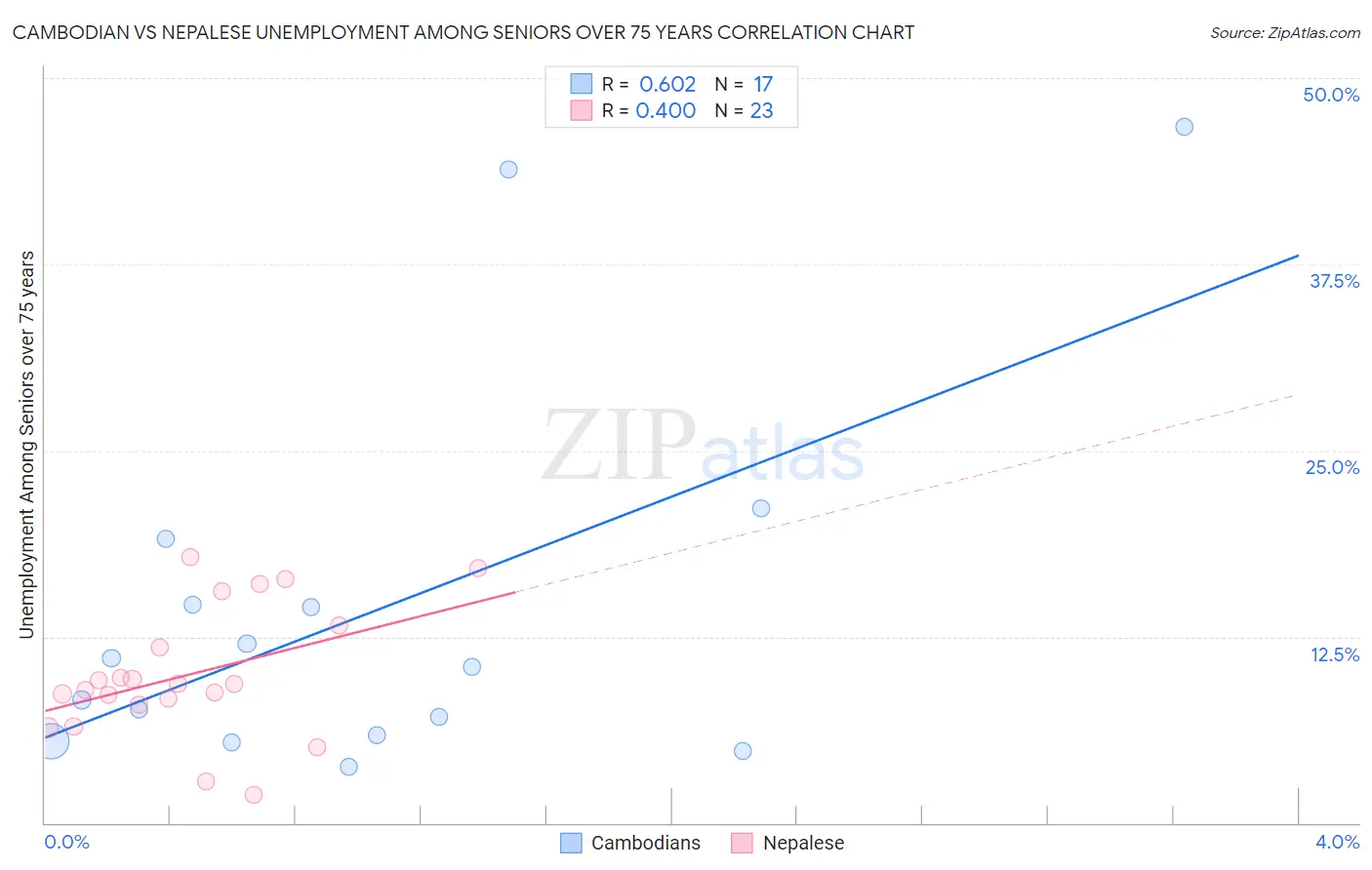 Cambodian vs Nepalese Unemployment Among Seniors over 75 years