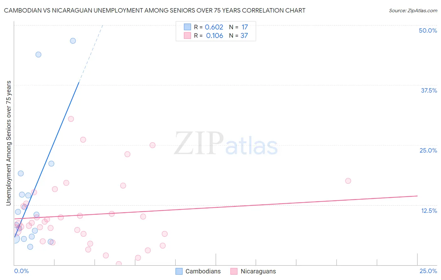 Cambodian vs Nicaraguan Unemployment Among Seniors over 75 years