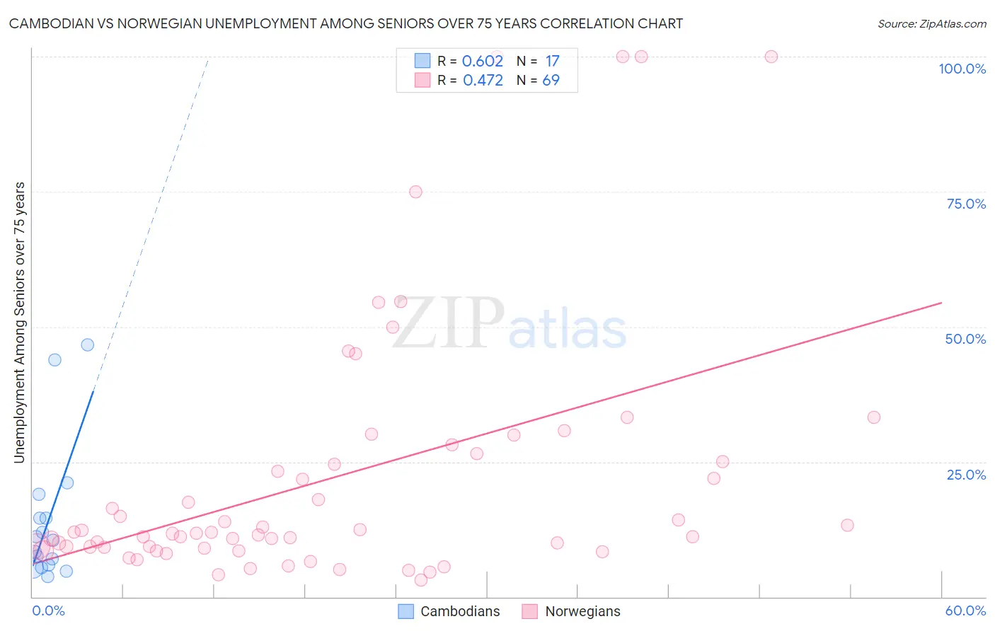 Cambodian vs Norwegian Unemployment Among Seniors over 75 years