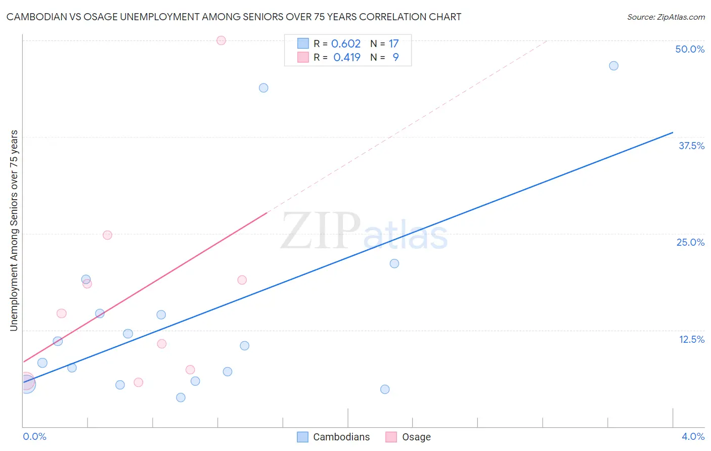 Cambodian vs Osage Unemployment Among Seniors over 75 years