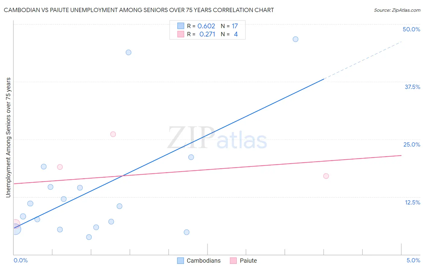 Cambodian vs Paiute Unemployment Among Seniors over 75 years