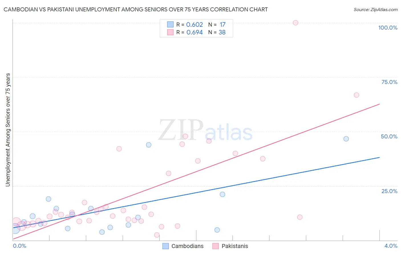 Cambodian vs Pakistani Unemployment Among Seniors over 75 years