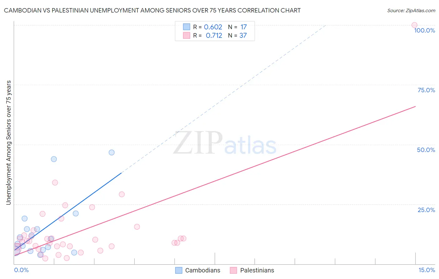 Cambodian vs Palestinian Unemployment Among Seniors over 75 years