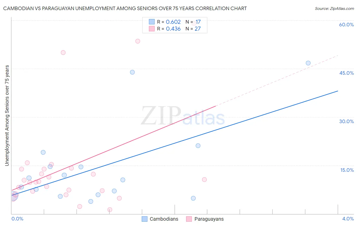 Cambodian vs Paraguayan Unemployment Among Seniors over 75 years