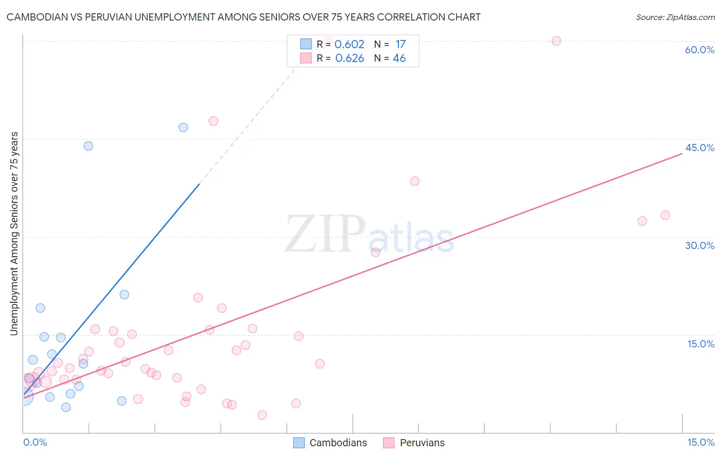 Cambodian vs Peruvian Unemployment Among Seniors over 75 years