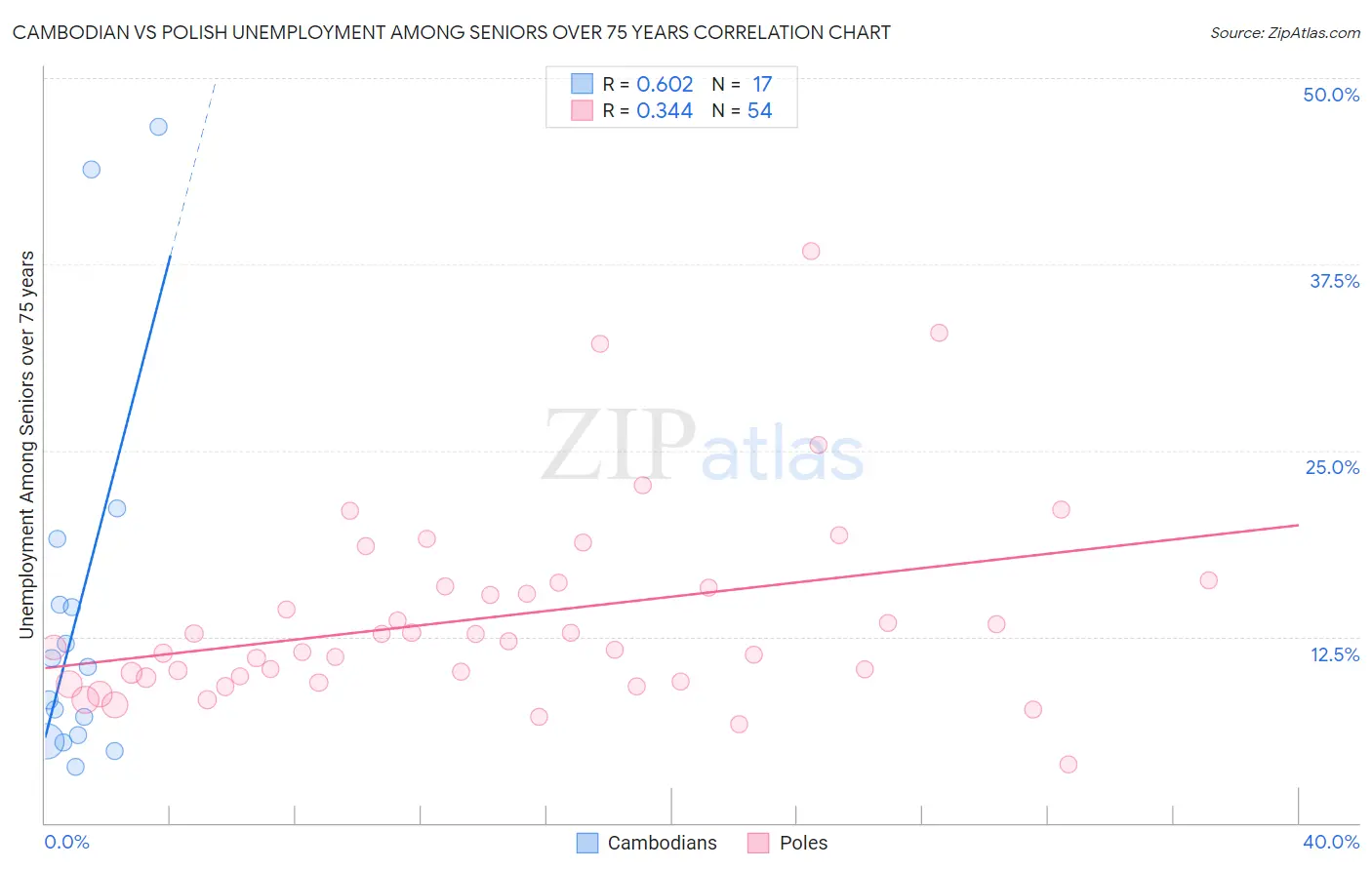 Cambodian vs Polish Unemployment Among Seniors over 75 years