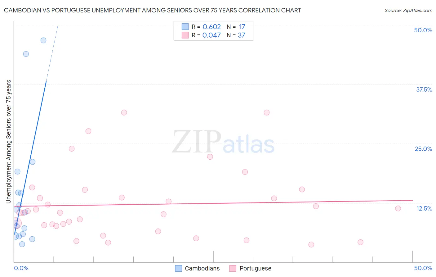 Cambodian vs Portuguese Unemployment Among Seniors over 75 years