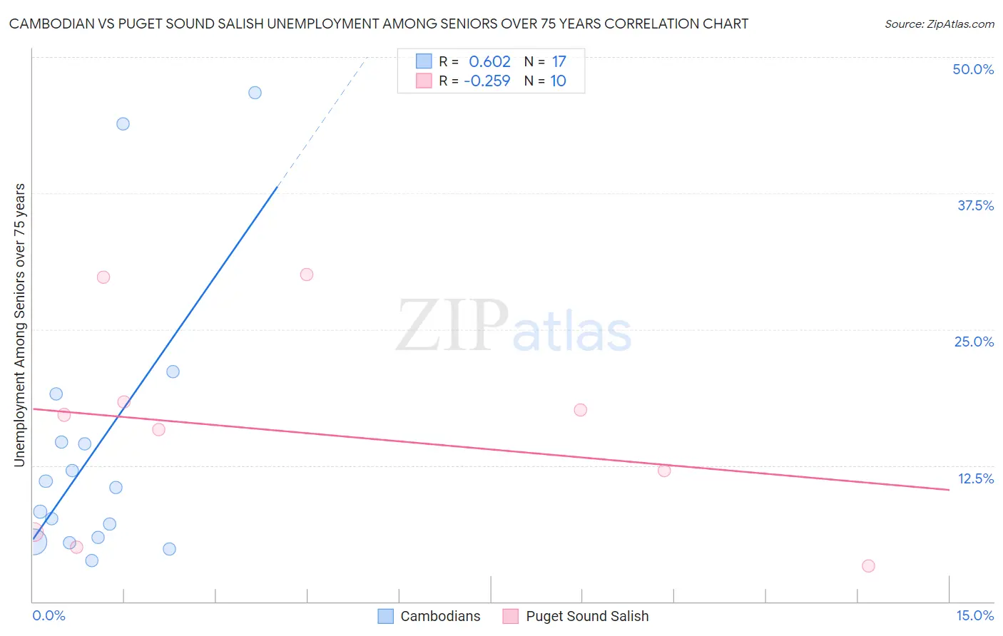 Cambodian vs Puget Sound Salish Unemployment Among Seniors over 75 years