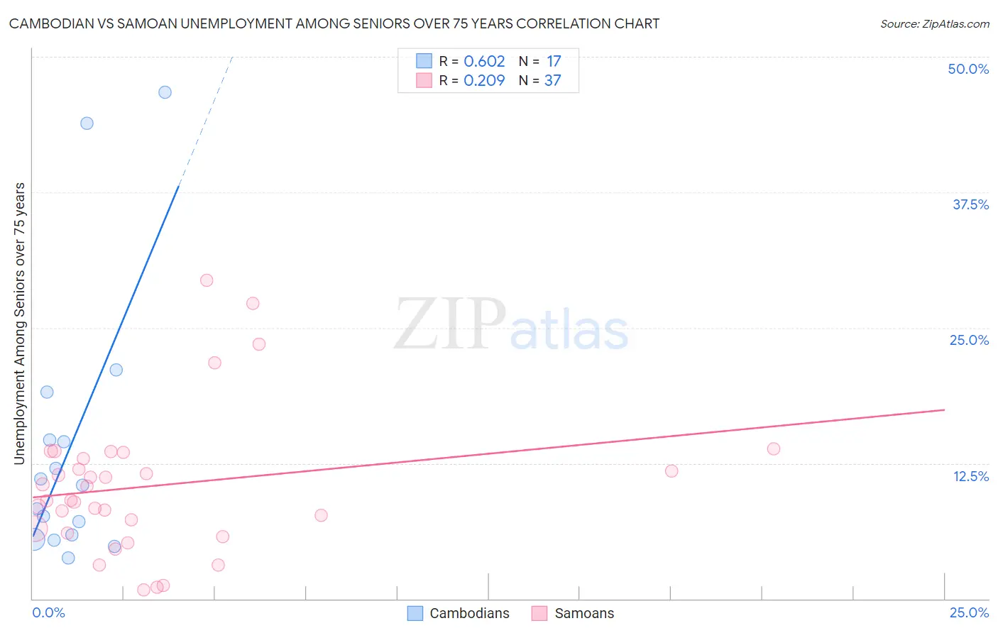 Cambodian vs Samoan Unemployment Among Seniors over 75 years