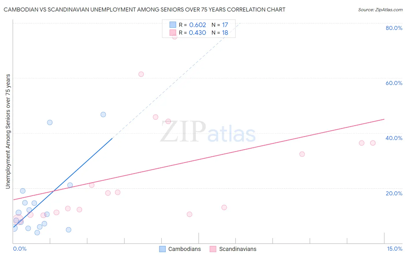 Cambodian vs Scandinavian Unemployment Among Seniors over 75 years