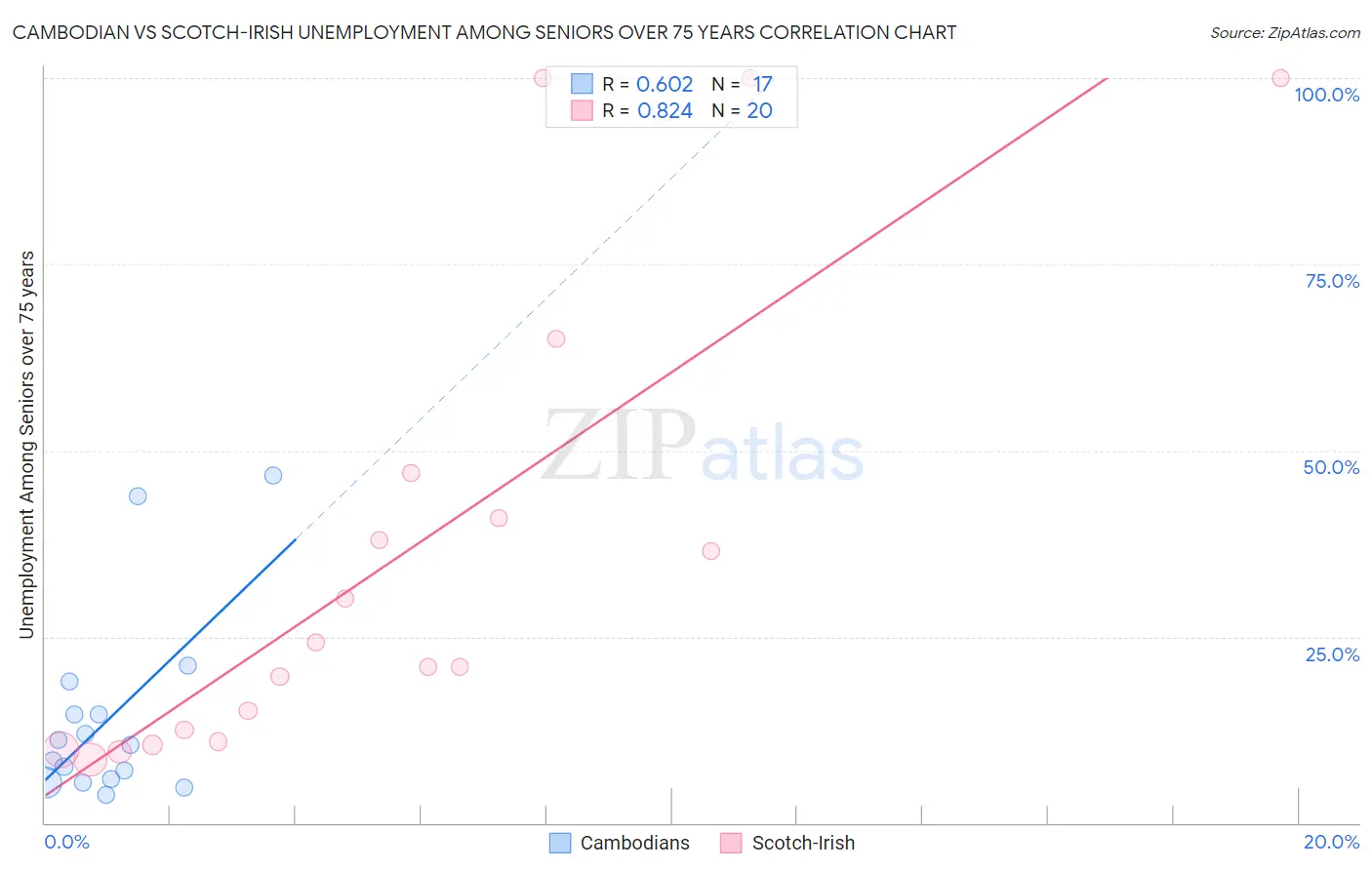 Cambodian vs Scotch-Irish Unemployment Among Seniors over 75 years