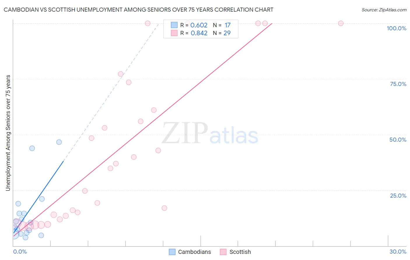 Cambodian vs Scottish Unemployment Among Seniors over 75 years