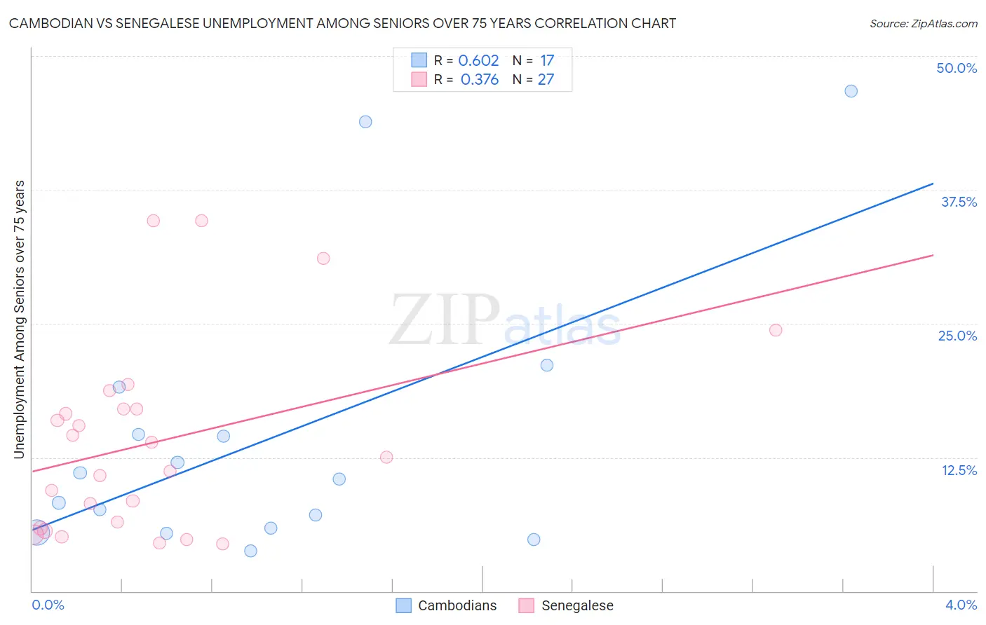 Cambodian vs Senegalese Unemployment Among Seniors over 75 years