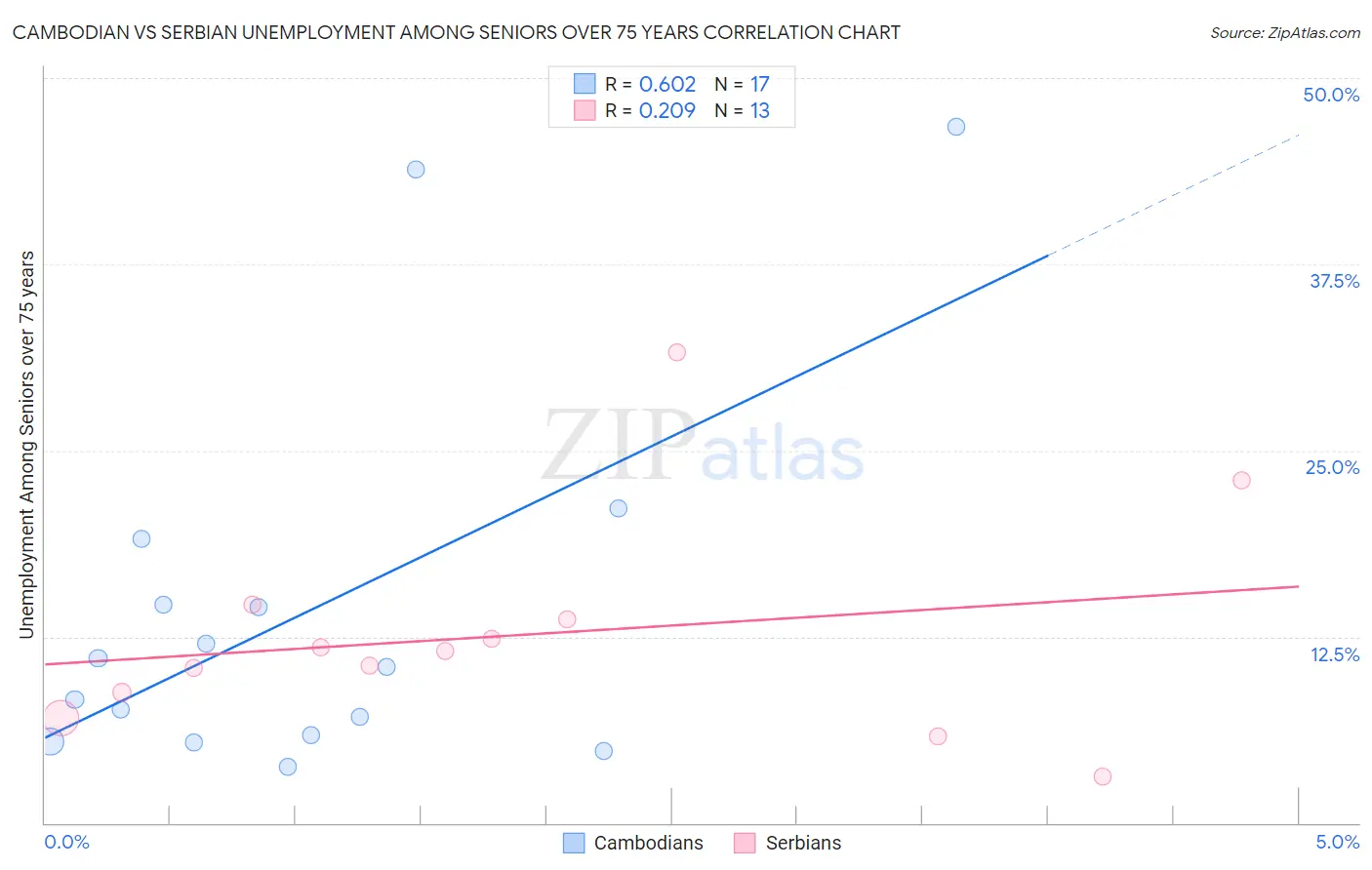 Cambodian vs Serbian Unemployment Among Seniors over 75 years