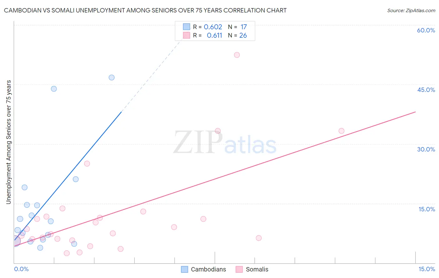 Cambodian vs Somali Unemployment Among Seniors over 75 years