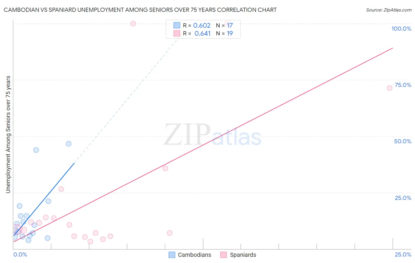 Cambodian vs Spaniard Unemployment Among Seniors over 75 years