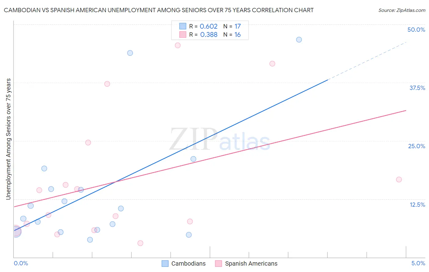 Cambodian vs Spanish American Unemployment Among Seniors over 75 years