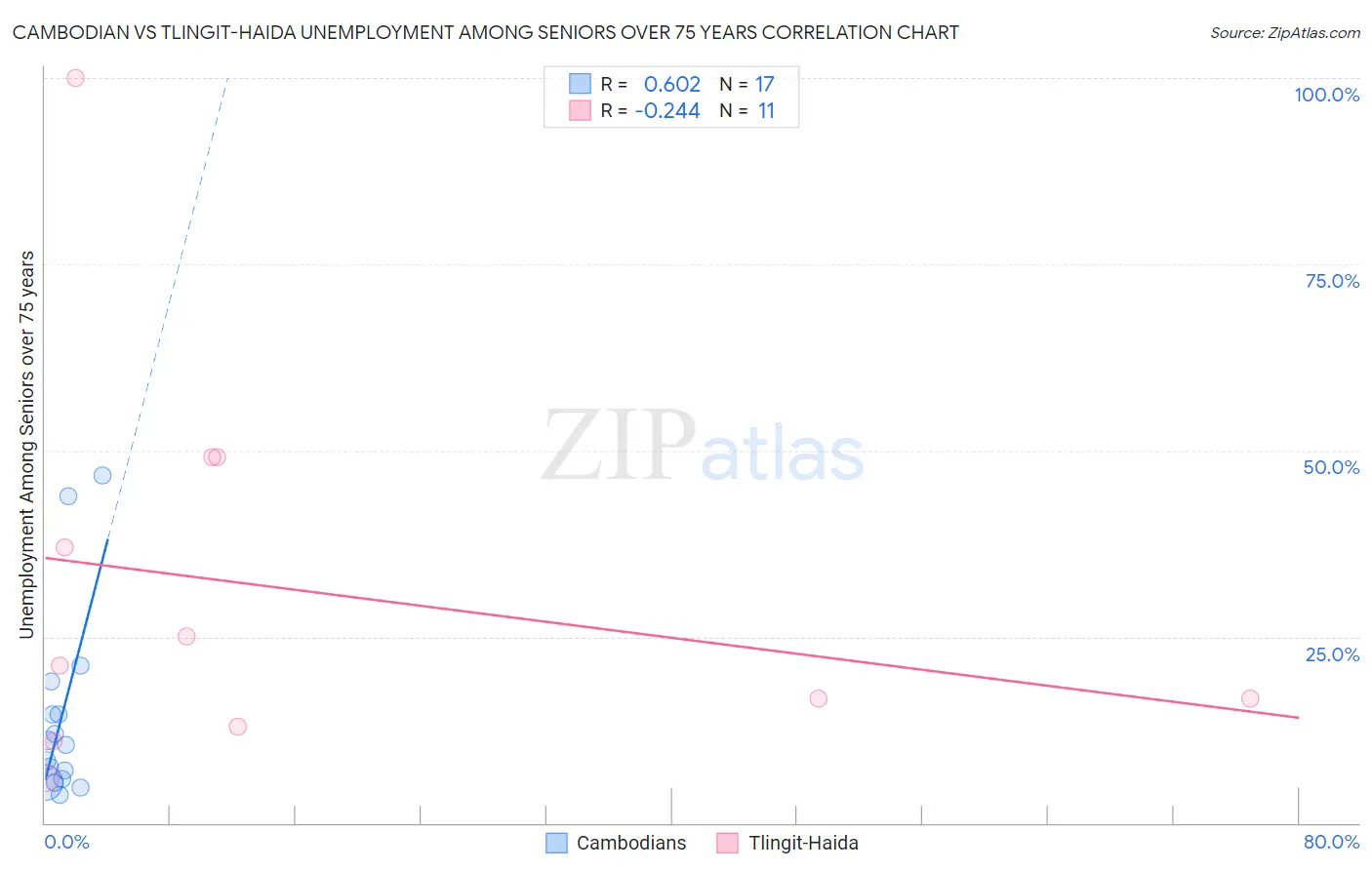 Cambodian vs Tlingit-Haida Unemployment Among Seniors over 75 years