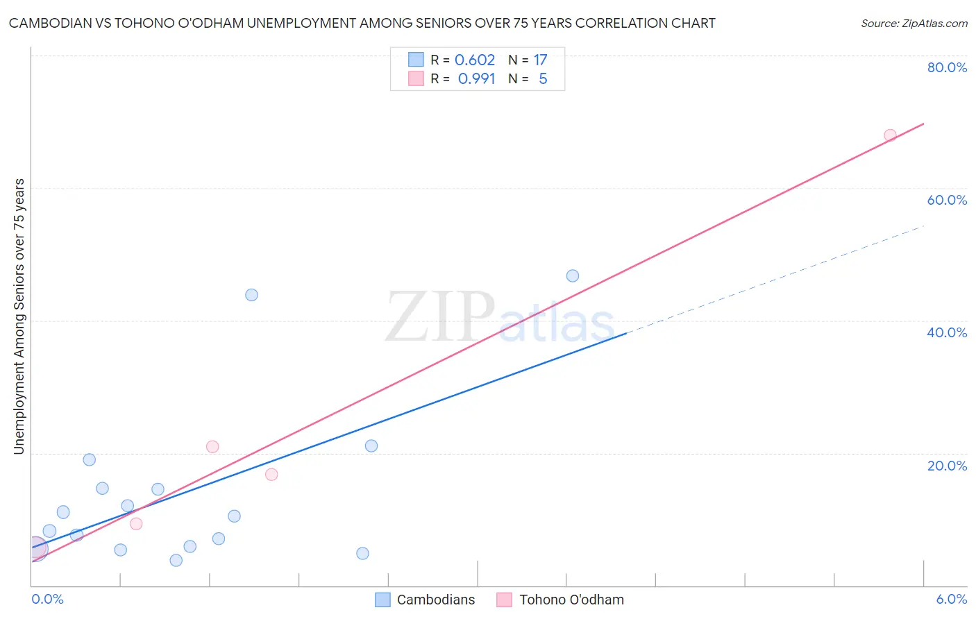 Cambodian vs Tohono O'odham Unemployment Among Seniors over 75 years