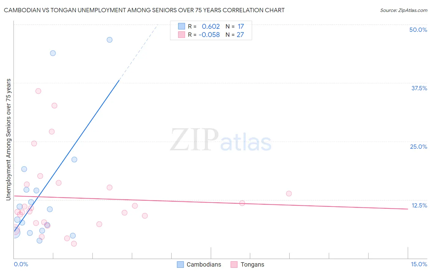 Cambodian vs Tongan Unemployment Among Seniors over 75 years