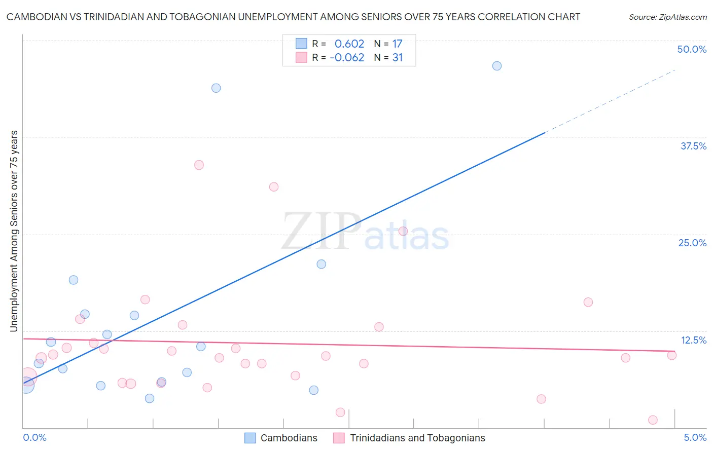 Cambodian vs Trinidadian and Tobagonian Unemployment Among Seniors over 75 years