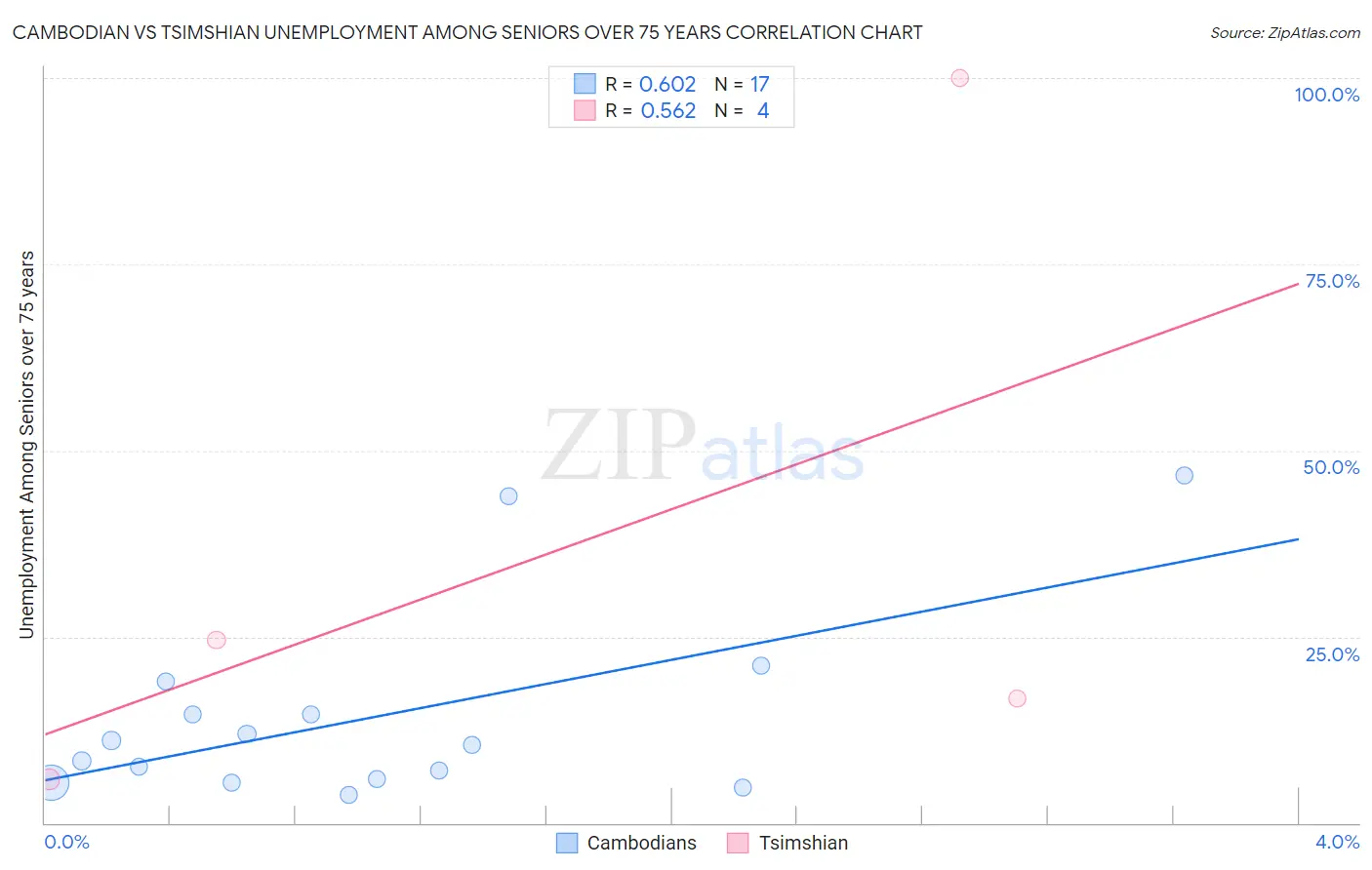 Cambodian vs Tsimshian Unemployment Among Seniors over 75 years