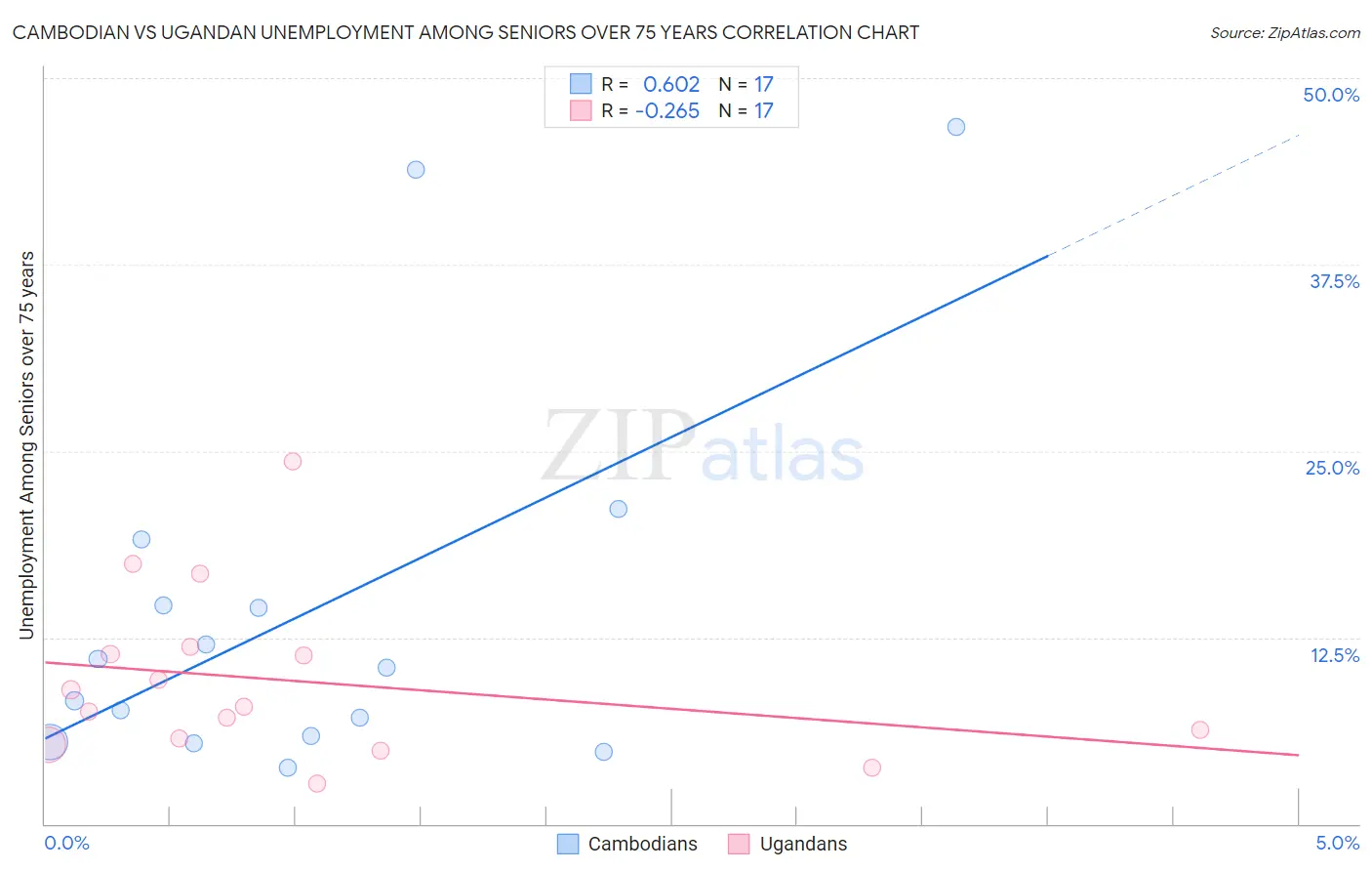 Cambodian vs Ugandan Unemployment Among Seniors over 75 years