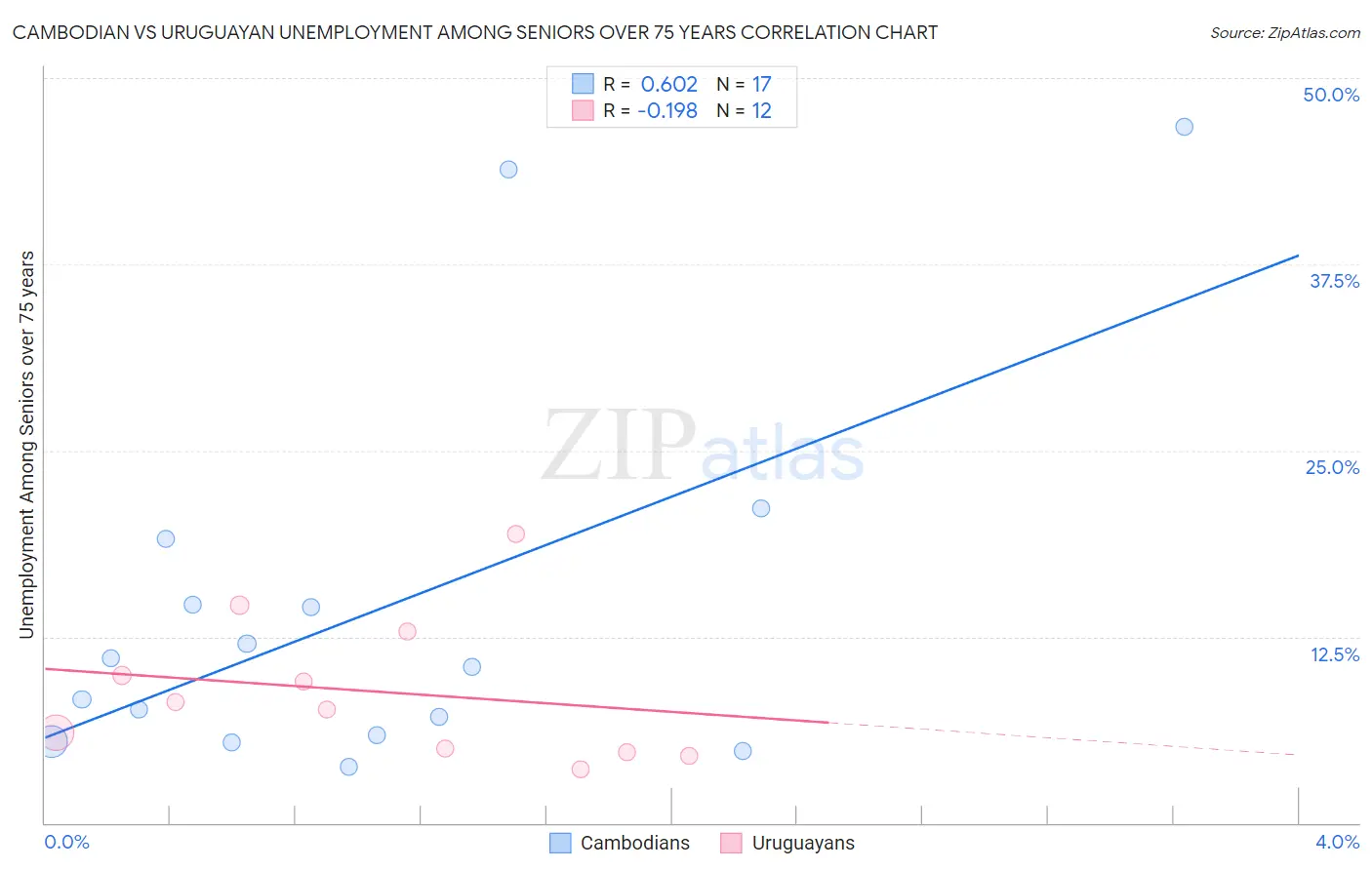 Cambodian vs Uruguayan Unemployment Among Seniors over 75 years