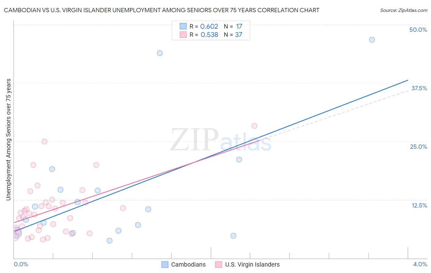 Cambodian vs U.S. Virgin Islander Unemployment Among Seniors over 75 years