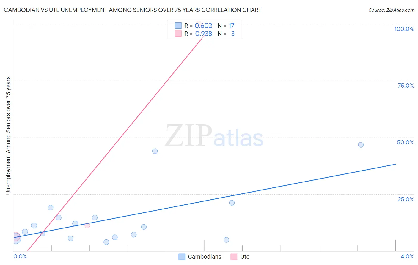 Cambodian vs Ute Unemployment Among Seniors over 75 years