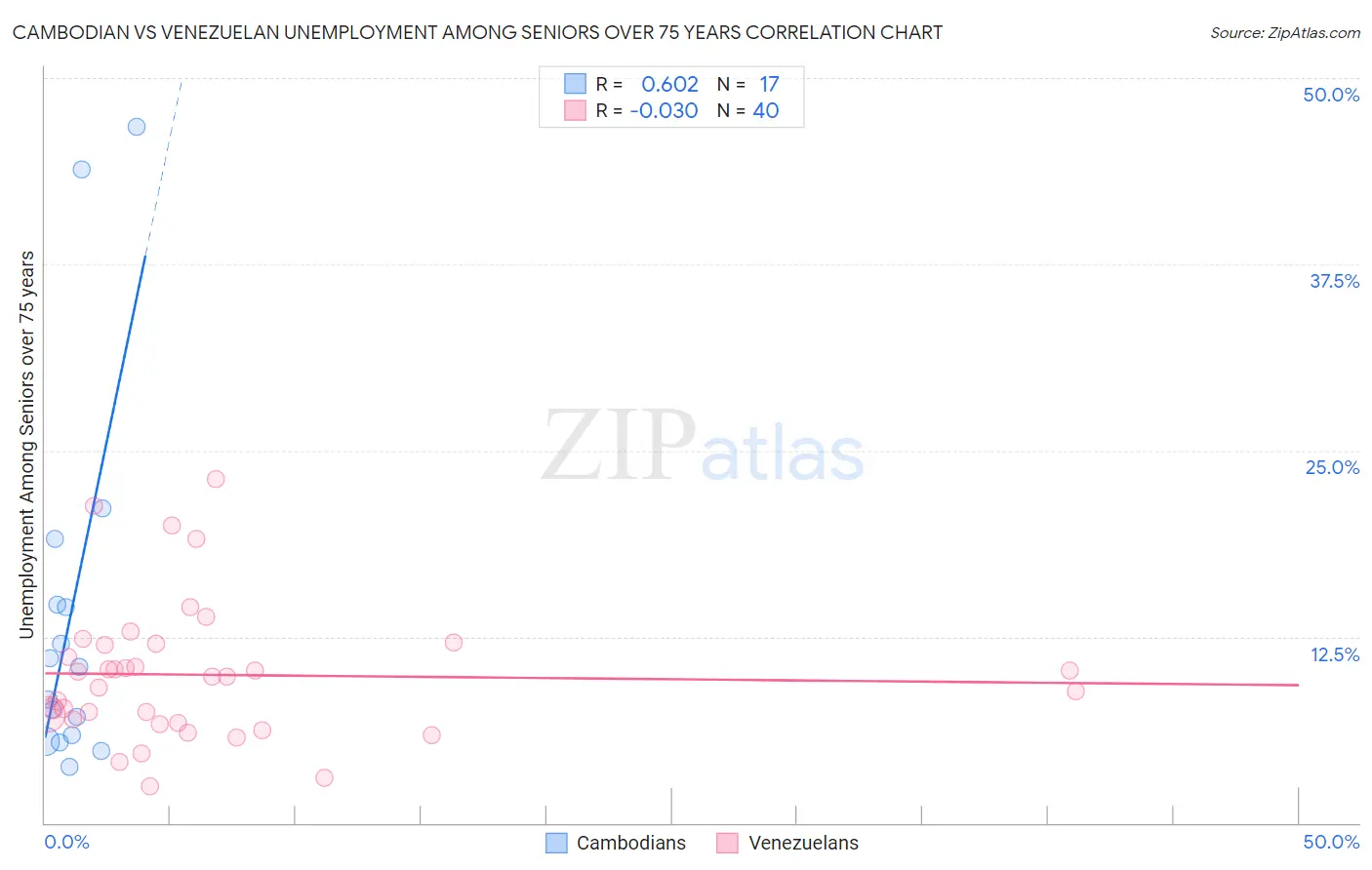 Cambodian vs Venezuelan Unemployment Among Seniors over 75 years