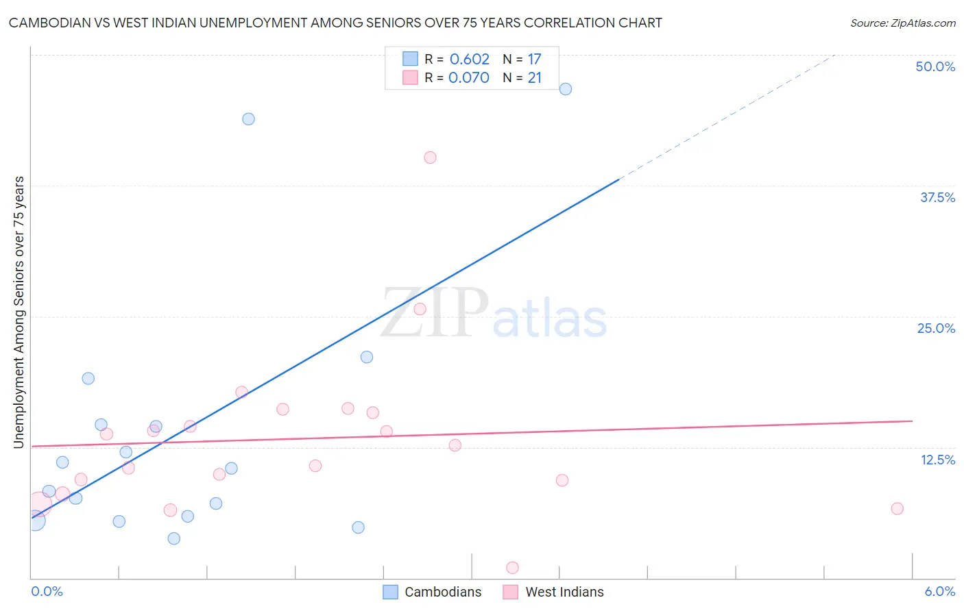 Cambodian vs West Indian Unemployment Among Seniors over 75 years