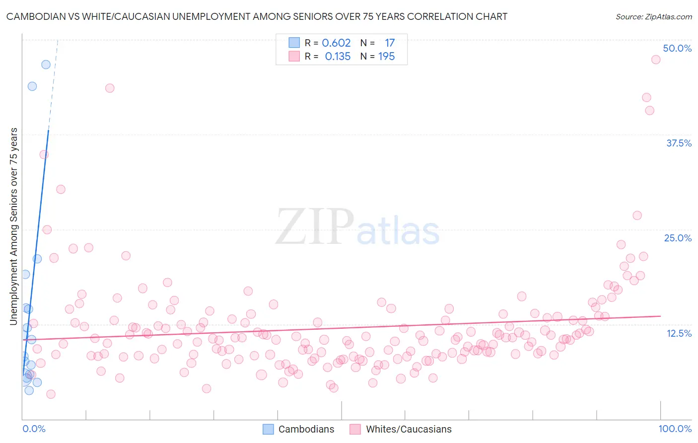 Cambodian vs White/Caucasian Unemployment Among Seniors over 75 years