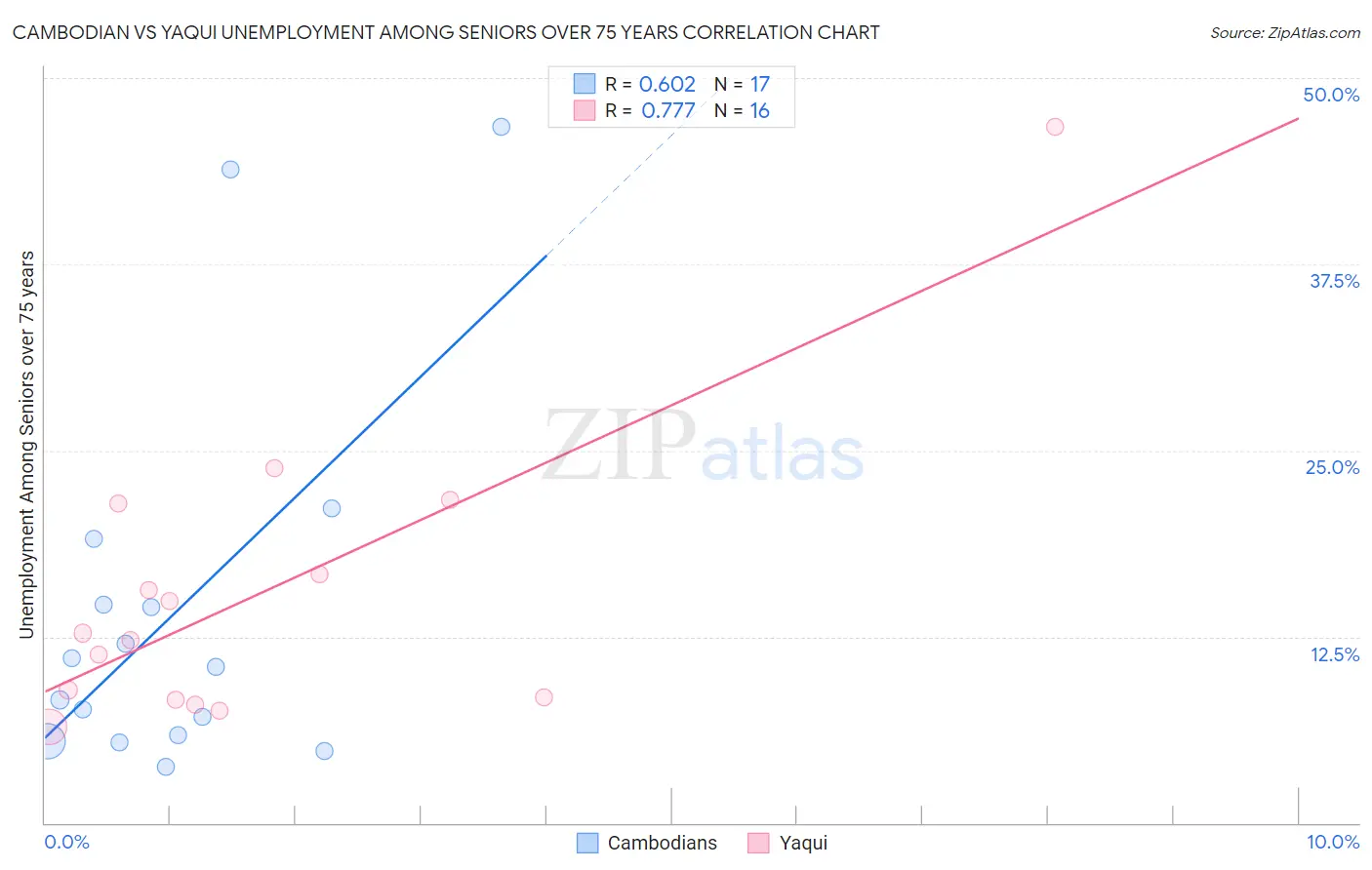 Cambodian vs Yaqui Unemployment Among Seniors over 75 years