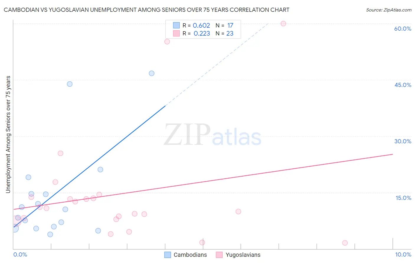 Cambodian vs Yugoslavian Unemployment Among Seniors over 75 years