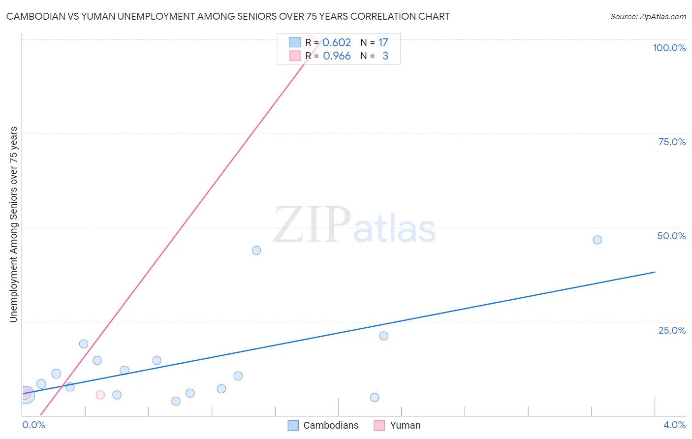 Cambodian vs Yuman Unemployment Among Seniors over 75 years