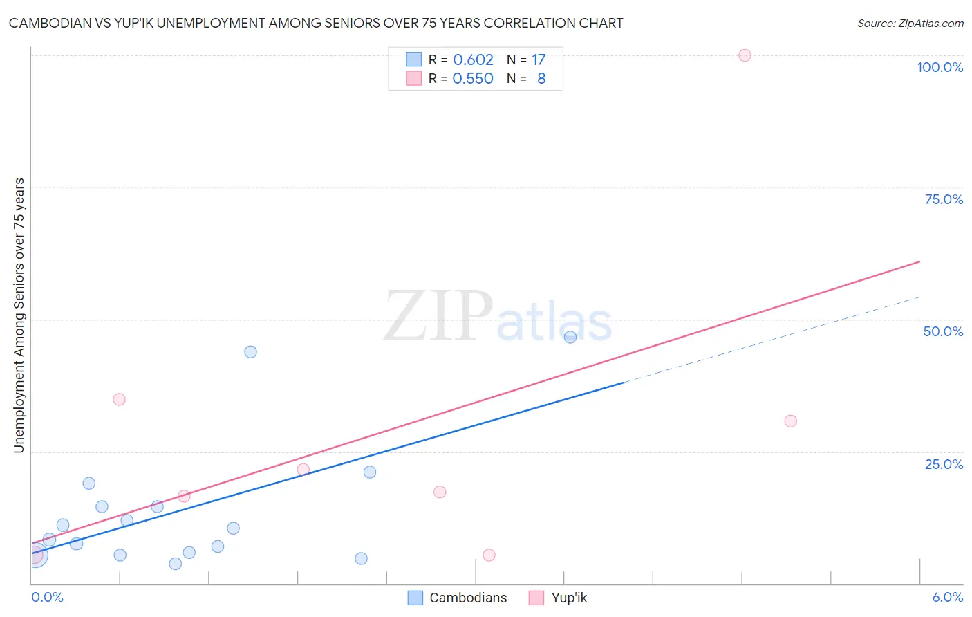 Cambodian vs Yup'ik Unemployment Among Seniors over 75 years