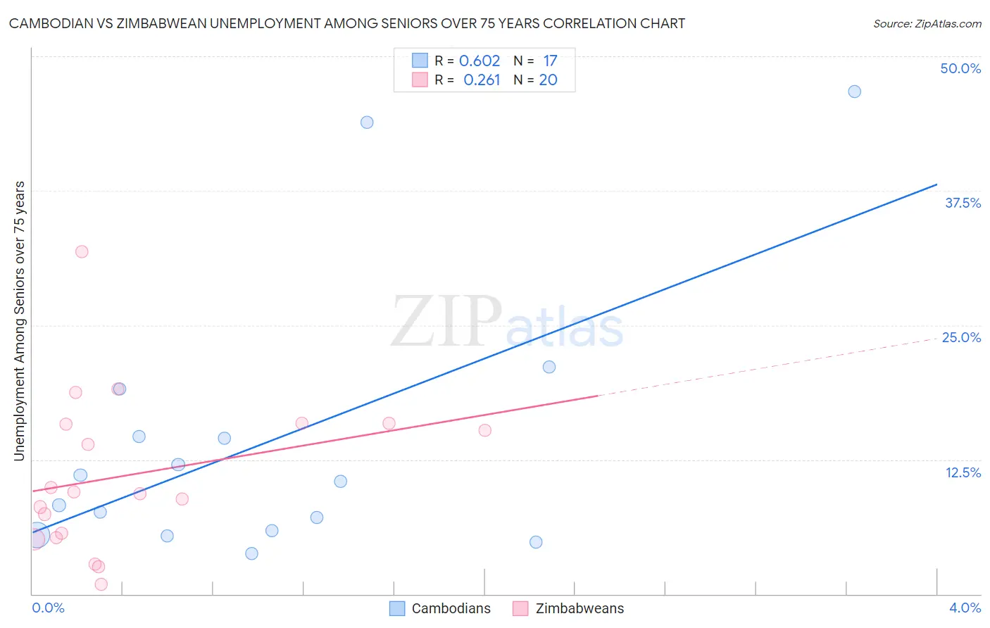 Cambodian vs Zimbabwean Unemployment Among Seniors over 75 years