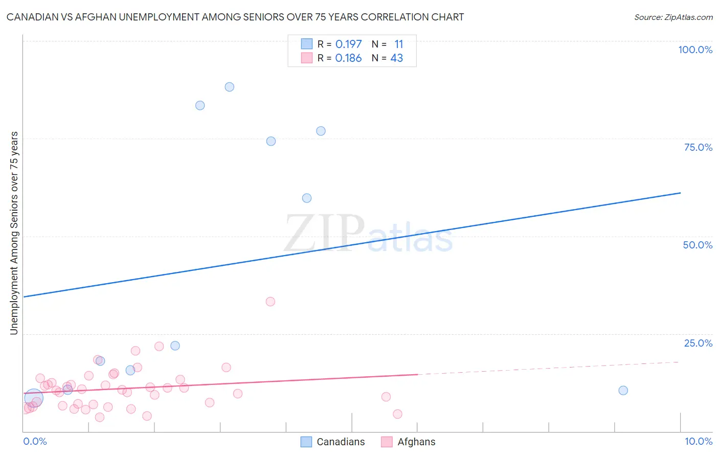 Canadian vs Afghan Unemployment Among Seniors over 75 years