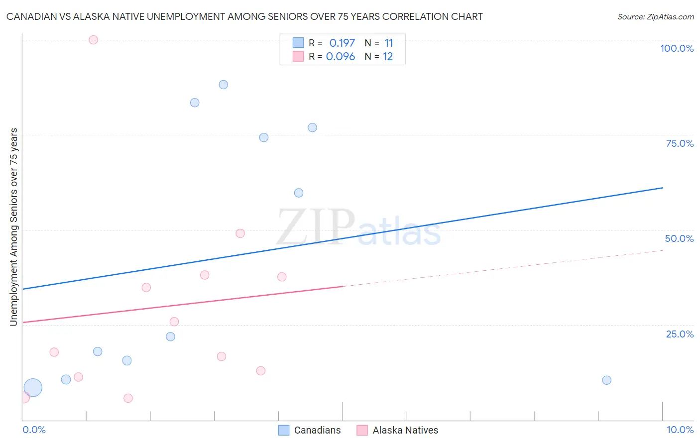 Canadian vs Alaska Native Unemployment Among Seniors over 75 years